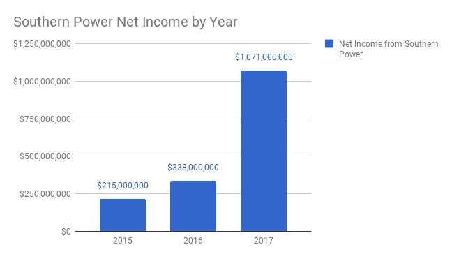 Southern Power Profit