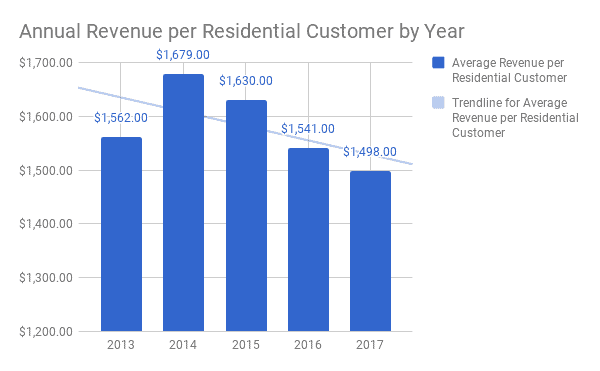 Southern Company Home Revenue