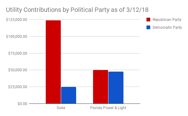 Florida Investor Owned Utility Contributions to Democrats and Republicans