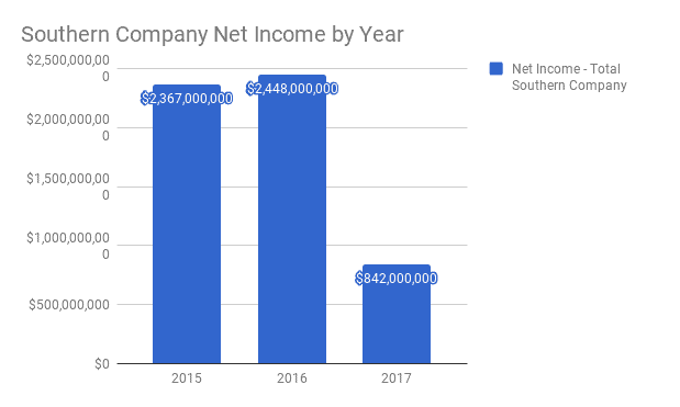 Southern Company Profit