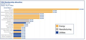 Consumer Energy Alliance list of members and payments