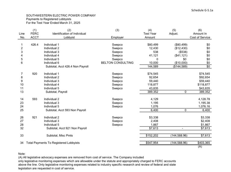 SWEPCO would raise Texas customer bills nearly 8% in “black box ...